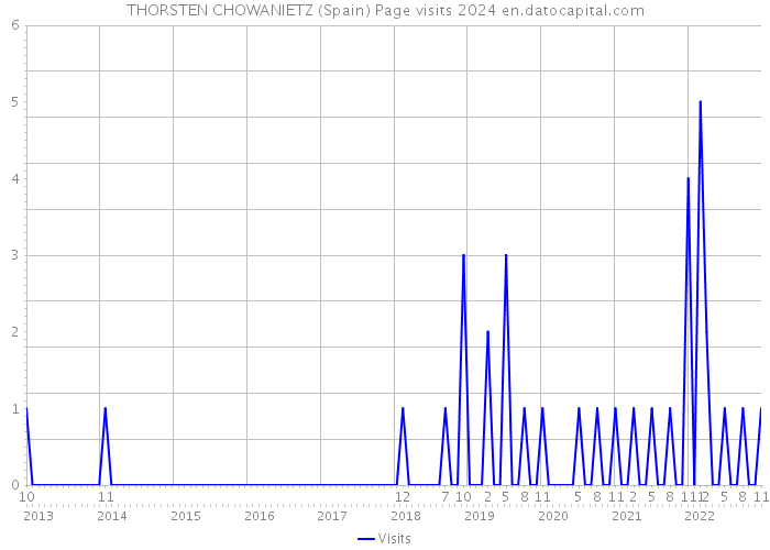 THORSTEN CHOWANIETZ (Spain) Page visits 2024 