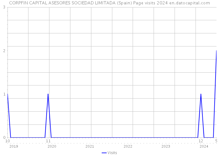 CORPFIN CAPITAL ASESORES SOCIEDAD LIMITADA (Spain) Page visits 2024 
