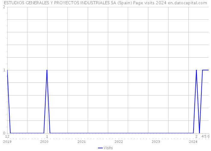 ESTUDIOS GENERALES Y PROYECTOS INDUSTRIALES SA (Spain) Page visits 2024 