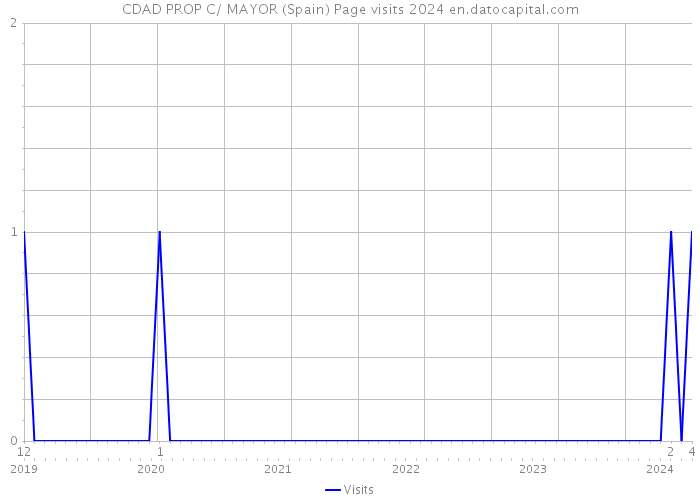 CDAD PROP C/ MAYOR (Spain) Page visits 2024 