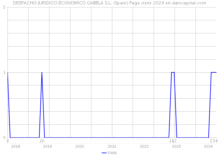 DESPACHO JURIDICO ECONOMICO GABELA S.L. (Spain) Page visits 2024 