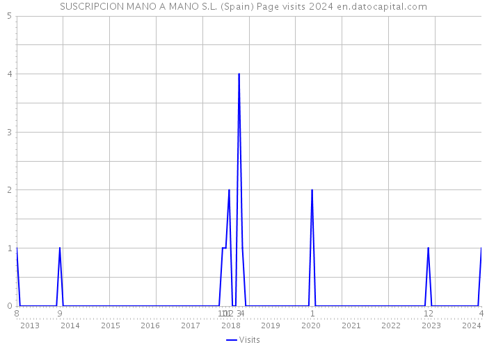 SUSCRIPCION MANO A MANO S.L. (Spain) Page visits 2024 