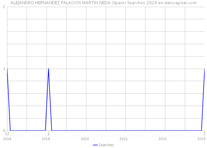 ALEJANDRO HERNANDEZ PALACIOS MARTIN NEDA (Spain) Searches 2024 