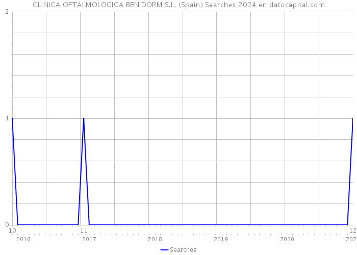 CLINICA OFTALMOLOGICA BENIDORM S.L. (Spain) Searches 2024 