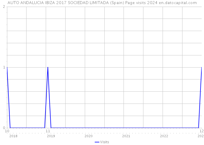 AUTO ANDALUCIA IBIZA 2017 SOCIEDAD LIMITADA (Spain) Page visits 2024 