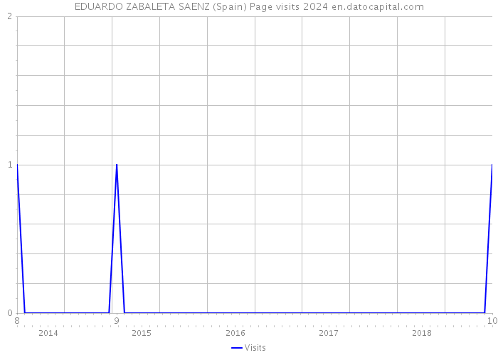 EDUARDO ZABALETA SAENZ (Spain) Page visits 2024 