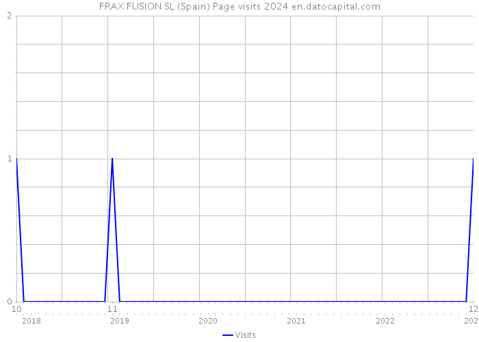 FRAX FUSION SL (Spain) Page visits 2024 