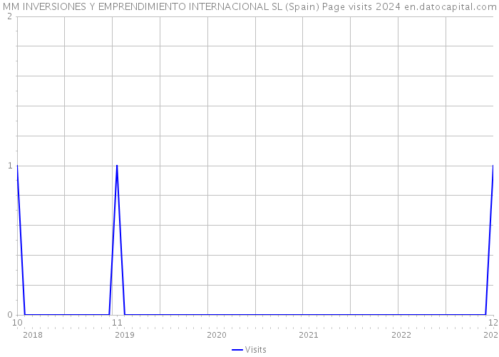 MM INVERSIONES Y EMPRENDIMIENTO INTERNACIONAL SL (Spain) Page visits 2024 