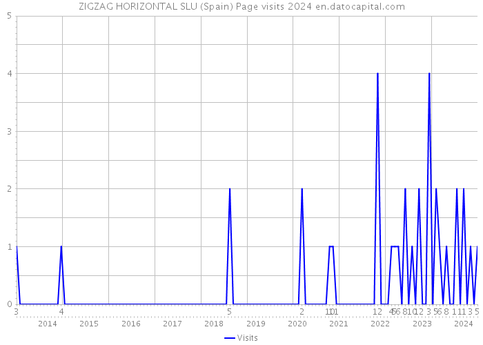 ZIGZAG HORIZONTAL SLU (Spain) Page visits 2024 