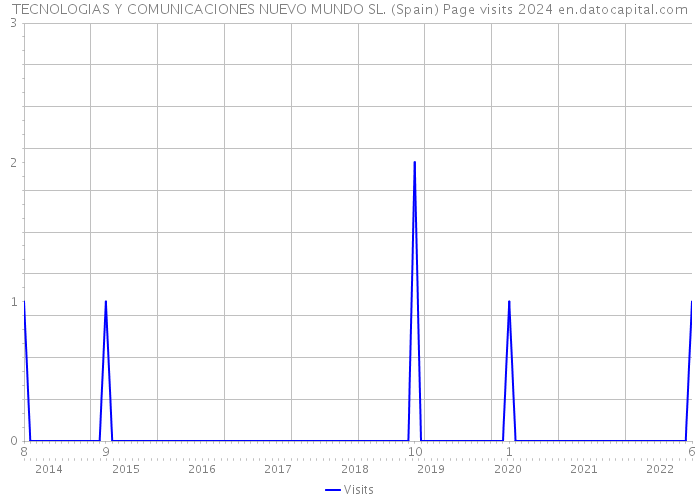 TECNOLOGIAS Y COMUNICACIONES NUEVO MUNDO SL. (Spain) Page visits 2024 