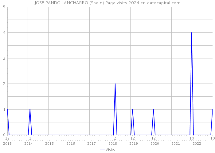 JOSE PANDO LANCHARRO (Spain) Page visits 2024 