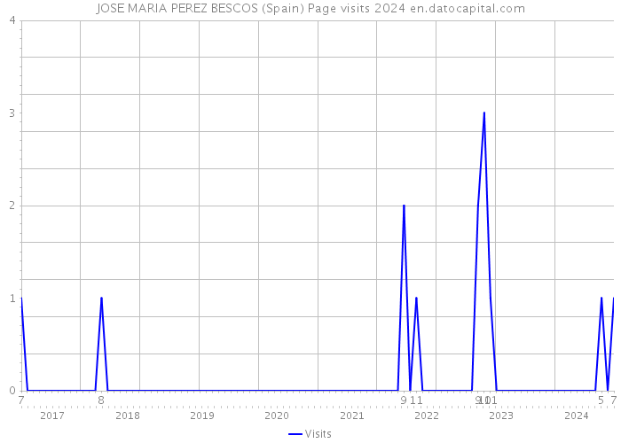 JOSE MARIA PEREZ BESCOS (Spain) Page visits 2024 