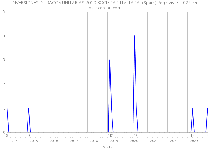 INVERSIONES INTRACOMUNITARIAS 2010 SOCIEDAD LIMITADA. (Spain) Page visits 2024 