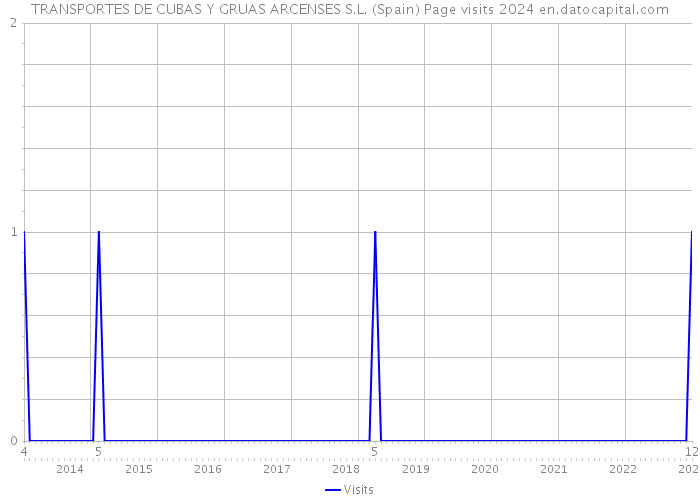 TRANSPORTES DE CUBAS Y GRUAS ARCENSES S.L. (Spain) Page visits 2024 