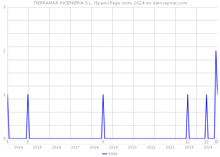 TIERRAMAR INGENIERIA S.L. (Spain) Page visits 2024 