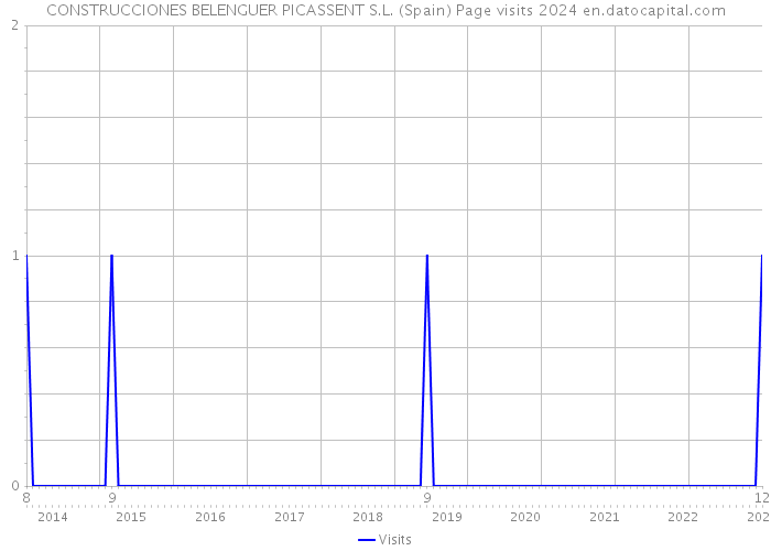 CONSTRUCCIONES BELENGUER PICASSENT S.L. (Spain) Page visits 2024 