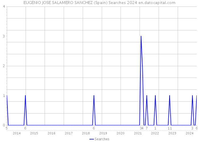 EUGENIO JOSE SALAMERO SANCHEZ (Spain) Searches 2024 