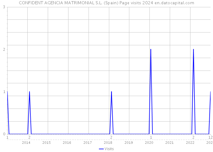 CONFIDENT AGENCIA MATRIMONIAL S.L. (Spain) Page visits 2024 