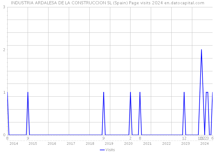 INDUSTRIA ARDALESA DE LA CONSTRUCCION SL (Spain) Page visits 2024 