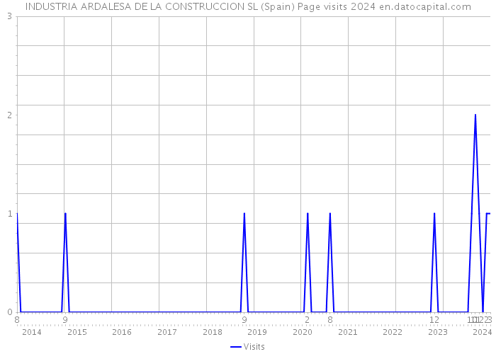 INDUSTRIA ARDALESA DE LA CONSTRUCCION SL (Spain) Page visits 2024 