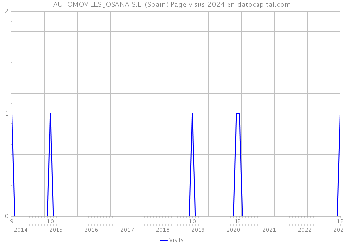 AUTOMOVILES JOSANA S.L. (Spain) Page visits 2024 