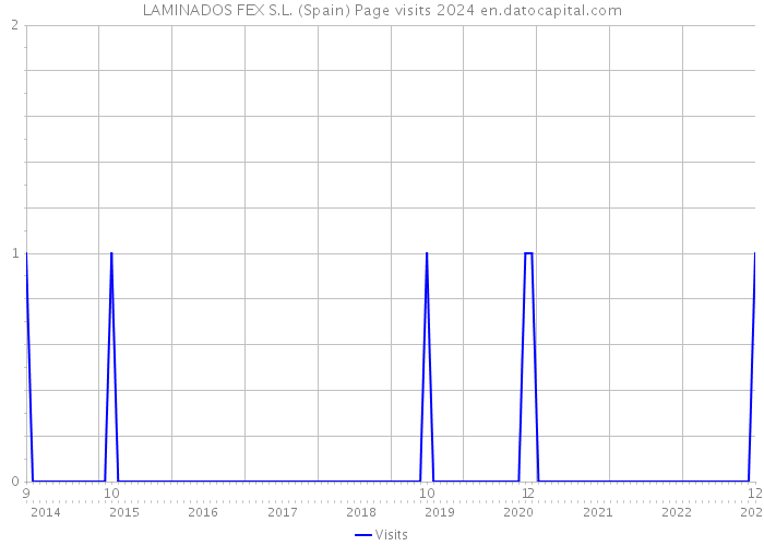 LAMINADOS FEX S.L. (Spain) Page visits 2024 