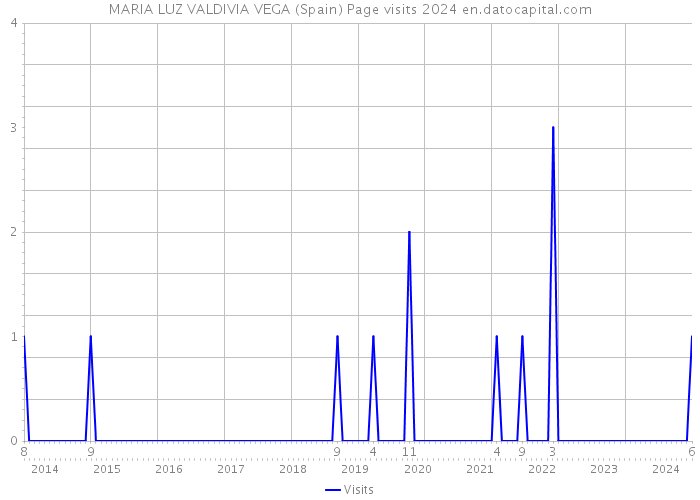 MARIA LUZ VALDIVIA VEGA (Spain) Page visits 2024 