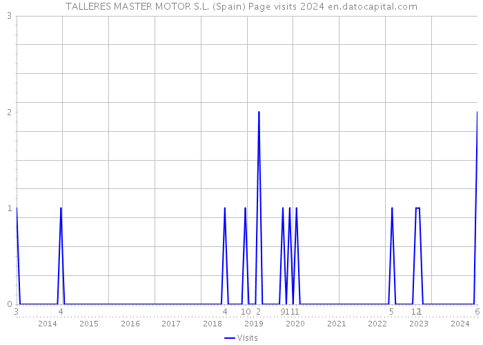 TALLERES MASTER MOTOR S.L. (Spain) Page visits 2024 