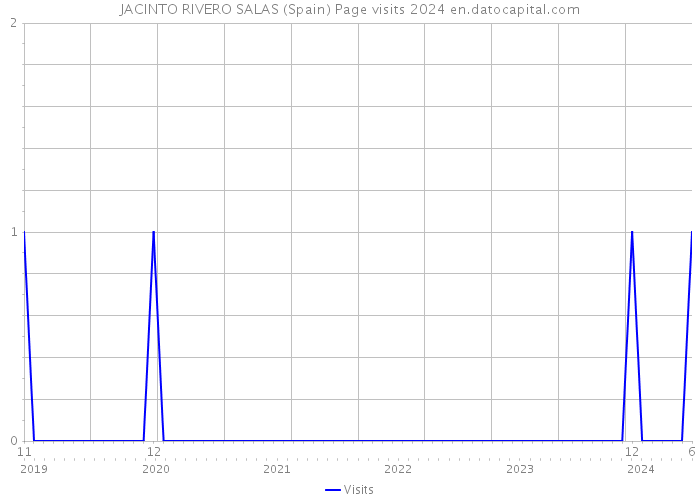 JACINTO RIVERO SALAS (Spain) Page visits 2024 