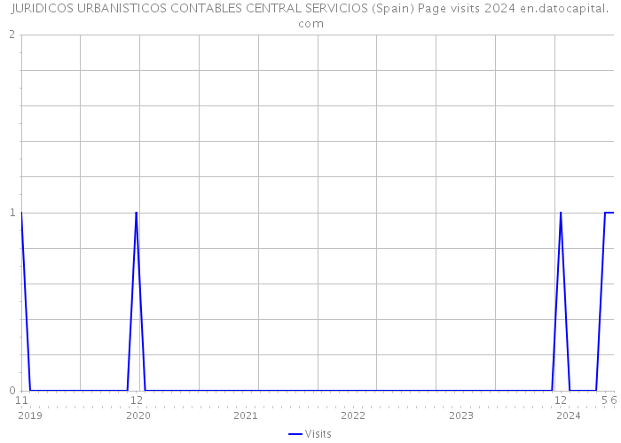 JURIDICOS URBANISTICOS CONTABLES CENTRAL SERVICIOS (Spain) Page visits 2024 