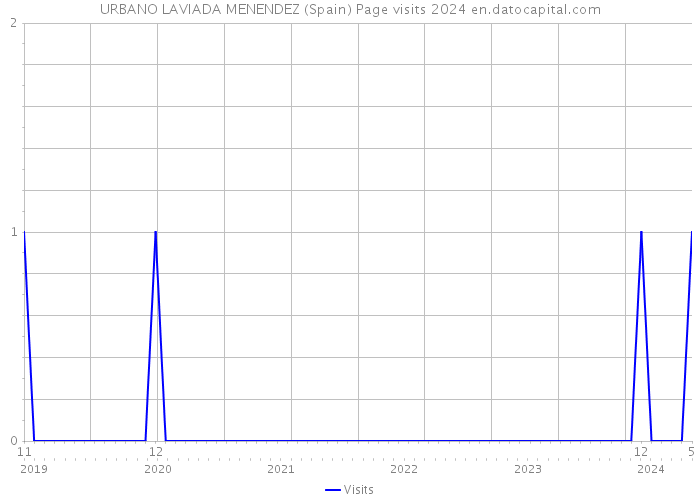 URBANO LAVIADA MENENDEZ (Spain) Page visits 2024 