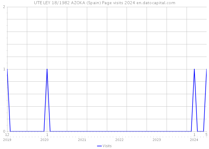 UTE LEY 18/1982 AZOKA (Spain) Page visits 2024 