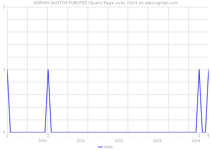 ADRIAN SANTOS FUENTES (Spain) Page visits 2024 