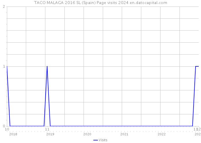 TACO MALAGA 2016 SL (Spain) Page visits 2024 