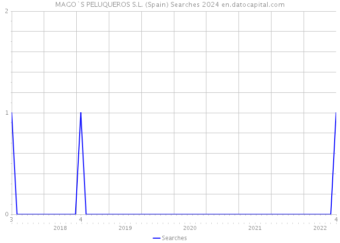 MAGO`S PELUQUEROS S.L. (Spain) Searches 2024 