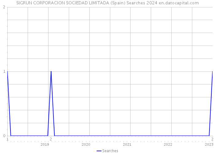 SIGRUN CORPORACION SOCIEDAD LIMITADA (Spain) Searches 2024 