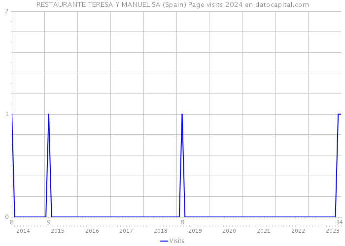 RESTAURANTE TERESA Y MANUEL SA (Spain) Page visits 2024 