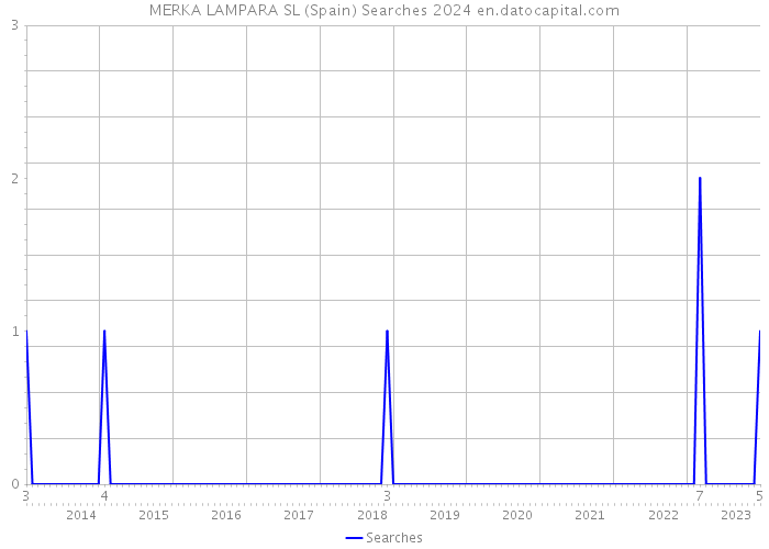 MERKA LAMPARA SL (Spain) Searches 2024 