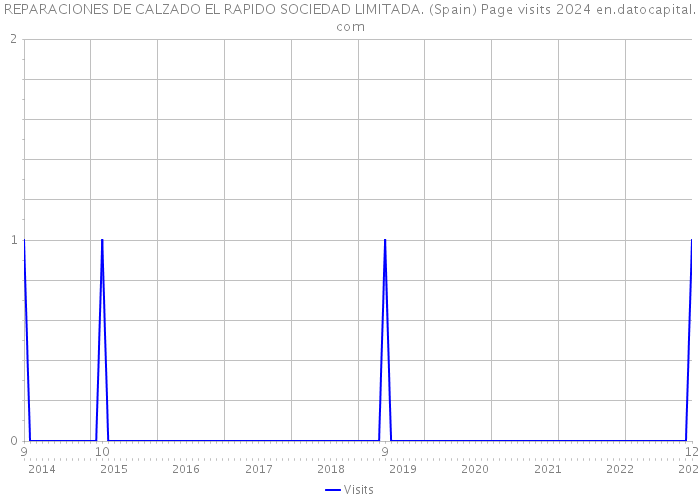 REPARACIONES DE CALZADO EL RAPIDO SOCIEDAD LIMITADA. (Spain) Page visits 2024 