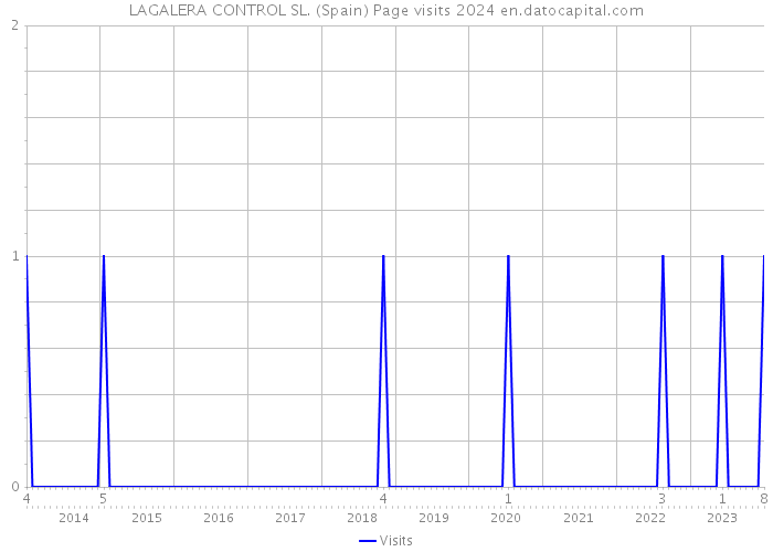 LAGALERA CONTROL SL. (Spain) Page visits 2024 