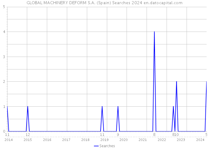 GLOBAL MACHINERY DEFORM S.A. (Spain) Searches 2024 