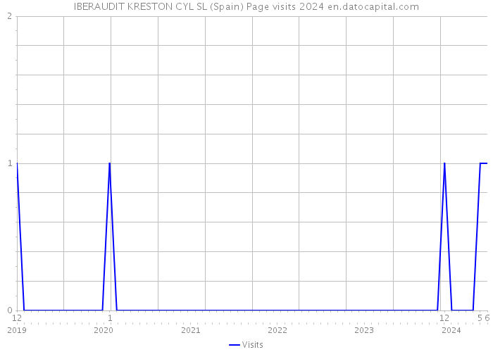 IBERAUDIT KRESTON CYL SL (Spain) Page visits 2024 