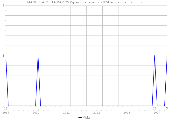 MANUEL ACOSTA RAMOS (Spain) Page visits 2024 