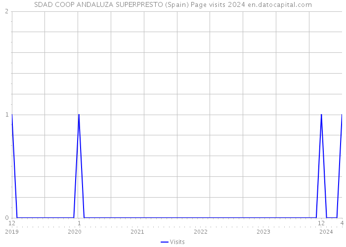 SDAD COOP ANDALUZA SUPERPRESTO (Spain) Page visits 2024 