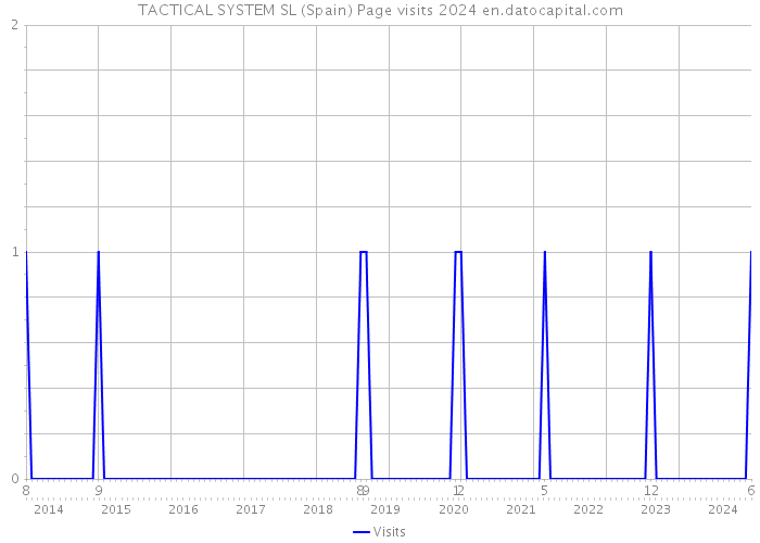 TACTICAL SYSTEM SL (Spain) Page visits 2024 