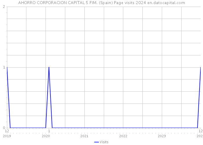 AHORRO CORPORACION CAPITAL 5 FIM. (Spain) Page visits 2024 