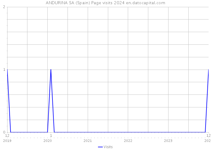 ANDURINA SA (Spain) Page visits 2024 