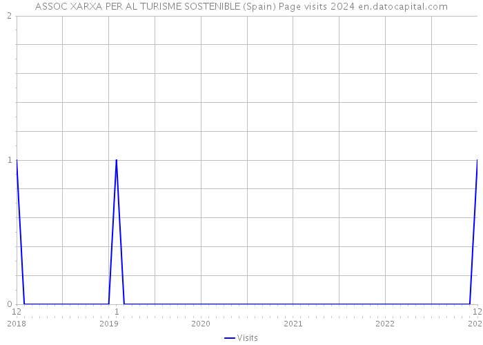 ASSOC XARXA PER AL TURISME SOSTENIBLE (Spain) Page visits 2024 