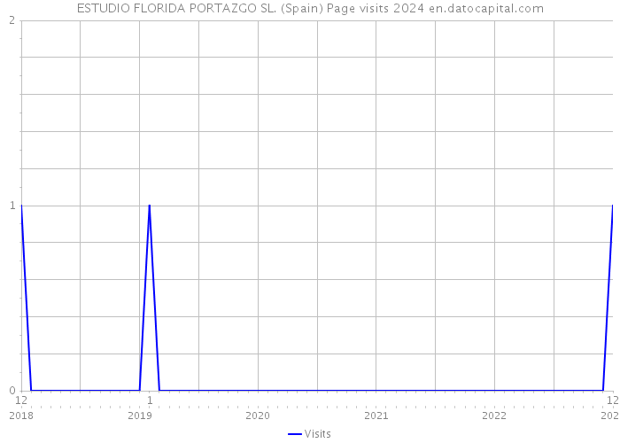 ESTUDIO FLORIDA PORTAZGO SL. (Spain) Page visits 2024 