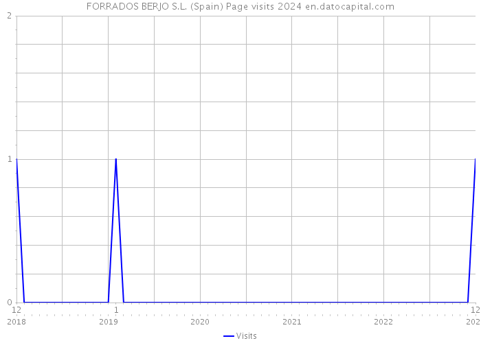 FORRADOS BERJO S.L. (Spain) Page visits 2024 